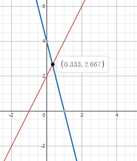 How Do You Solve The Following System By Graphing 2x Y 2 And 4x Y 4 Homework Study Com