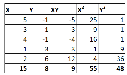 A data set of X = 5, 3, 4, 1, 2 and Y = -1, 1, -1, 3, 6. A. Find the ...