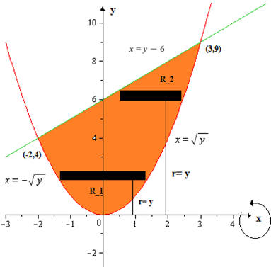 Use the shell method to find the volume of the solid generated by ...