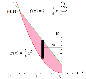 Set up the integrals to find the volume of the solid created by ...