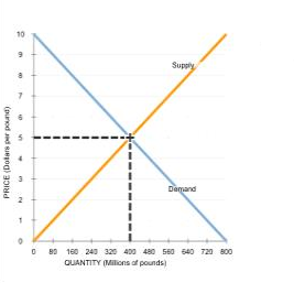 How do supply and demand change over the long run? | Homework.Study.com