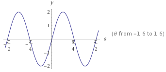 What are the period and amplitude of the function y=2\sin 4\theta ...