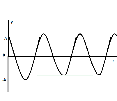 This is the position graph of a mass on a spring. What can you say ...