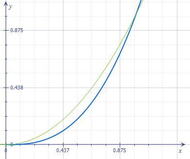 Sketch the region is between y = x^e, y = x^2. | Homework.Study.com