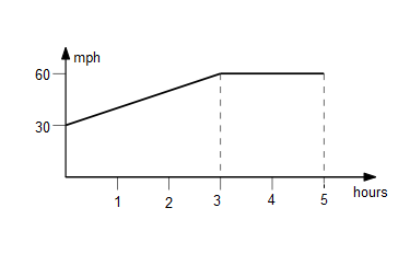 The graph shows the speed of a car in mph during a 5-hour trip. How far ...