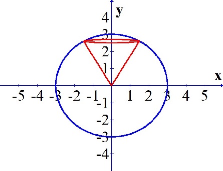 Consider The Solid Bounded By The Sphere X 2 Y 2 Z 2 9 That Is Above The Cone Z 1 Sqrt 3 Sqrt X 2 Y 2 Sketch The Solid And Use Spherical Coordinates To