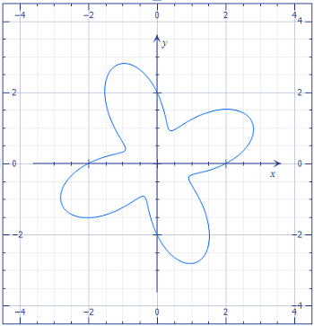 Graph the curve and find the area it encloses: r = 2 + sin(4 theta ...