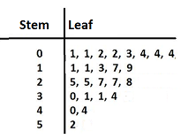A statistical device used in exploratory data analysis that is a ...