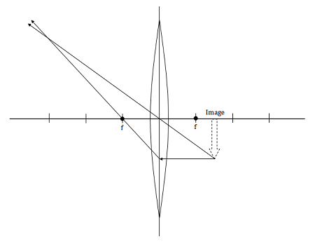 An image is formed 15 cm behind a 10-cm-focal-length converging lens ...