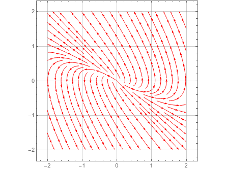 Matrix Phase Plane Example Now sketch the phase plane for the linear system Y' = begin{pmatrix} 0 ...