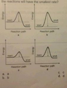 The following energy profiles for four different reactions are shown ...