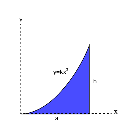 Consider The Area Shown In Suppose That A 2 Ft H 2 5 Ft And K Frac 5 8 Ft 1 Locate The Centroid Bar Y Of The Shaded Area Homework Study Com