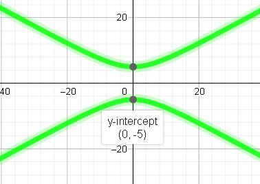 Construct A Graph Of The Function Given Below With An Explanation Of All Steps Y 2 25 X 2 81 1 Homework Study Com