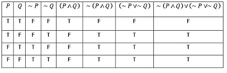 Construct The Complete Truth Table For The Following Formula Sim P Land Q Lor Sim P Lor Sim Q Homework Study Com