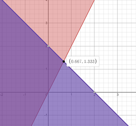 Graph Y Greater Than Or Equal To 2x And Y Less Than Or Equal To X 2 Homework Study Com