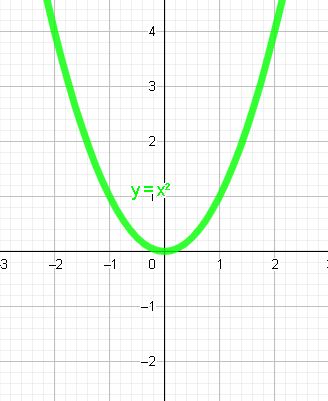 State The Transformations That Occur On The Graph Of The Basic Function Y X 2 Then State The Ordered Pair To Which The Given Ordered Pair Is Transformed Use This Information