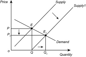 decrease in supply Images High Quality Grahic Assume the overall supply for some products increases. Explain how the ...