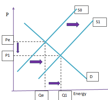if a market begins in equilibrium and then supply... If low-cost solar power were to become a viable energy source in ...