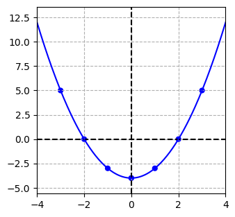 Graph The Equation Y X 2 4 By Plotting The Solutions Of The Equation At The Following Values Of X And Then Connect The Points With A Smooth Graph X