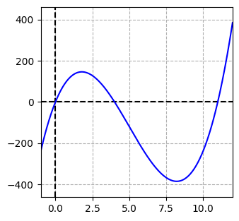 Sketch The Graph Of Y X 8 2x 22 2x Given That Y Is The Volume In Cm 3 Of A Cuboid With Height X Cm Length 22 2x Cm And