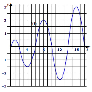 Let g(x) = \int_0^x f(t)dt, where f is the function whose graph is ...