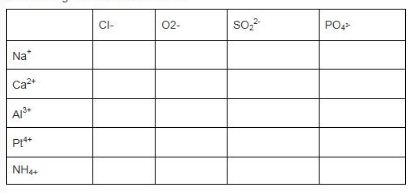 Complete the following table by writing in the spaces the ionic ...