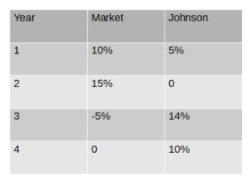 The realized returns for the market and Johnson Drugs for the last four ...