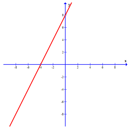 What is the equation of the graph below? | Homework.Study.com
