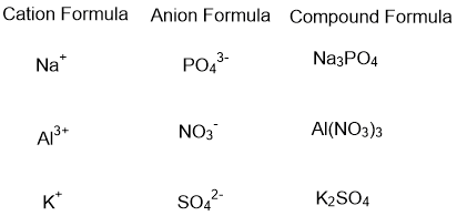 Complete the compound formulas in the following table: | Homework.Study.com