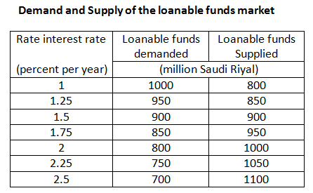 A) Draw the supply and demand balance of the above loanable funds ...