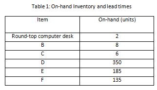 The product structure tree of a round-top computer desk is given as ...