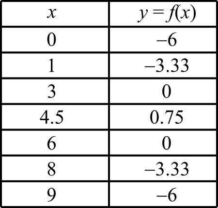 Quadratic Table
