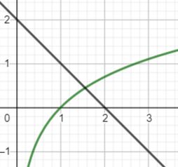 Use Newton's MEthod to estimate the point of intersection of the graphs ...