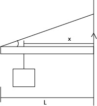 One end of a uniform meter stick is placed against a vertical wall. The ...