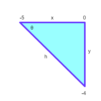 Terminal Triangle What is the value of \cos\theta given that (-5,-4) is a point on the ...