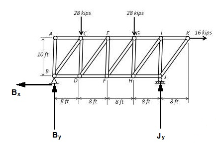 (a) Draw free body diagram of entire truss and determine reaction