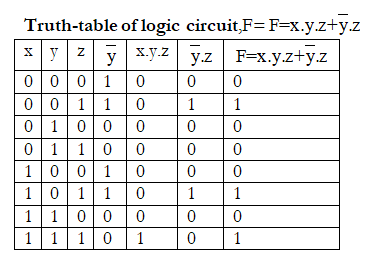 Find the truth table that describes the following circuit: x y z f