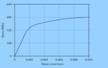 A portion of the stress-strain curve for a stainless steel alloy is ...
