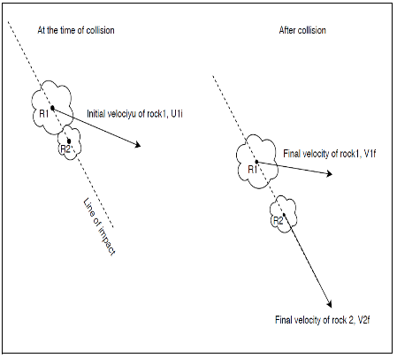 In outer space, rock 1, with mass 8 kg and velocity (3200, -2900, 2600 ...