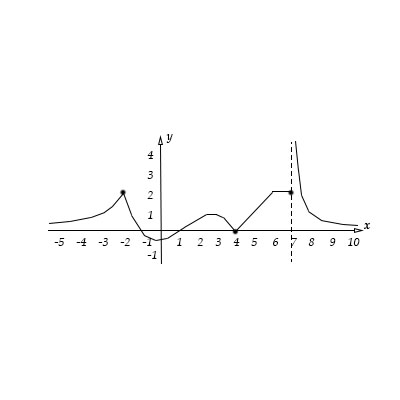 Given the graph of the function below, give a reasonable sketch of the ...