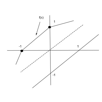 In the following graph of f a) f is invertible. Why? b) graph f^{-1 ...