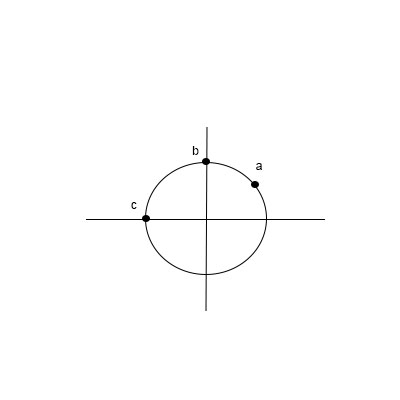 Consider the graph shown for the parametric curve defined by: x= sin (4 ...