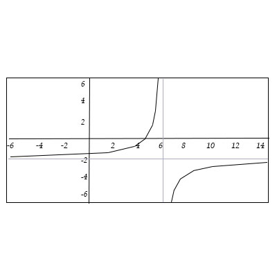 The graph below represents a rational function y=f(x). Assume the graph ...