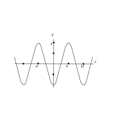 The graph of a sine function with a positive coefficient is shown in ...