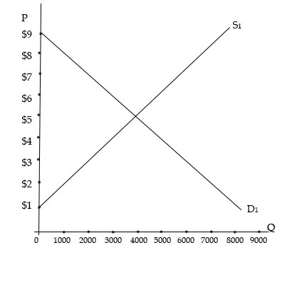 Use the graph given below to answer the question. If a $2 tax were
