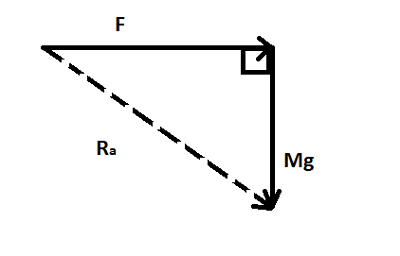 Triangle Of Forces