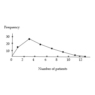 The following chart shows the number of patients admitted daily to ...