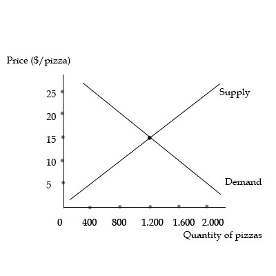 a. According to the law of demand and based on the graph, if the price ...