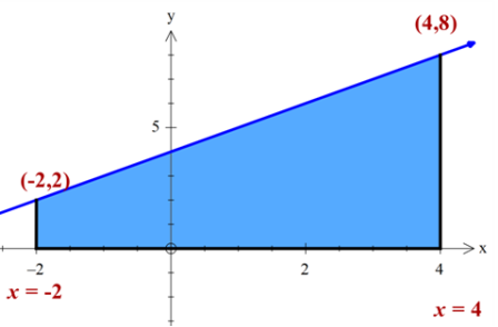 Graph the integrand, and use area to evaluate the definite integral ...