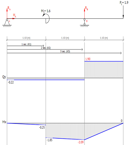 Use The Graphical Method To Construct The Shear Force And Bending ...